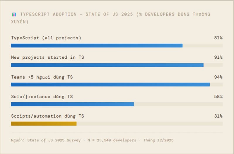 Nguồn: State of JS 2025 Survey · N = 23,540 developers · Tháng 12/2025
