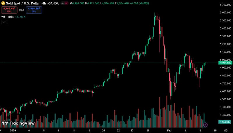 Diễn biến giá vàng quốc tế tham khảo theo đồ thị phân tích từ TradingView - một trong những nguồn theo dõi kim loại quý uy tín toàn cầu.